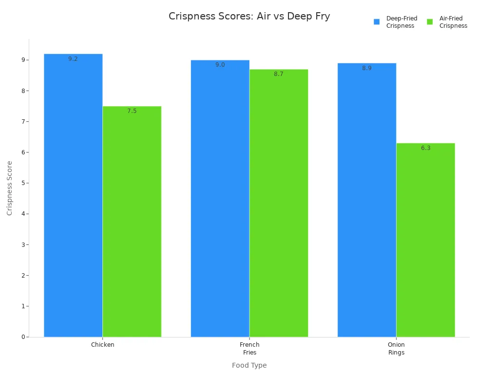 Bar chart comparing crispness scores of foods cooked in air fryers and deep fryers