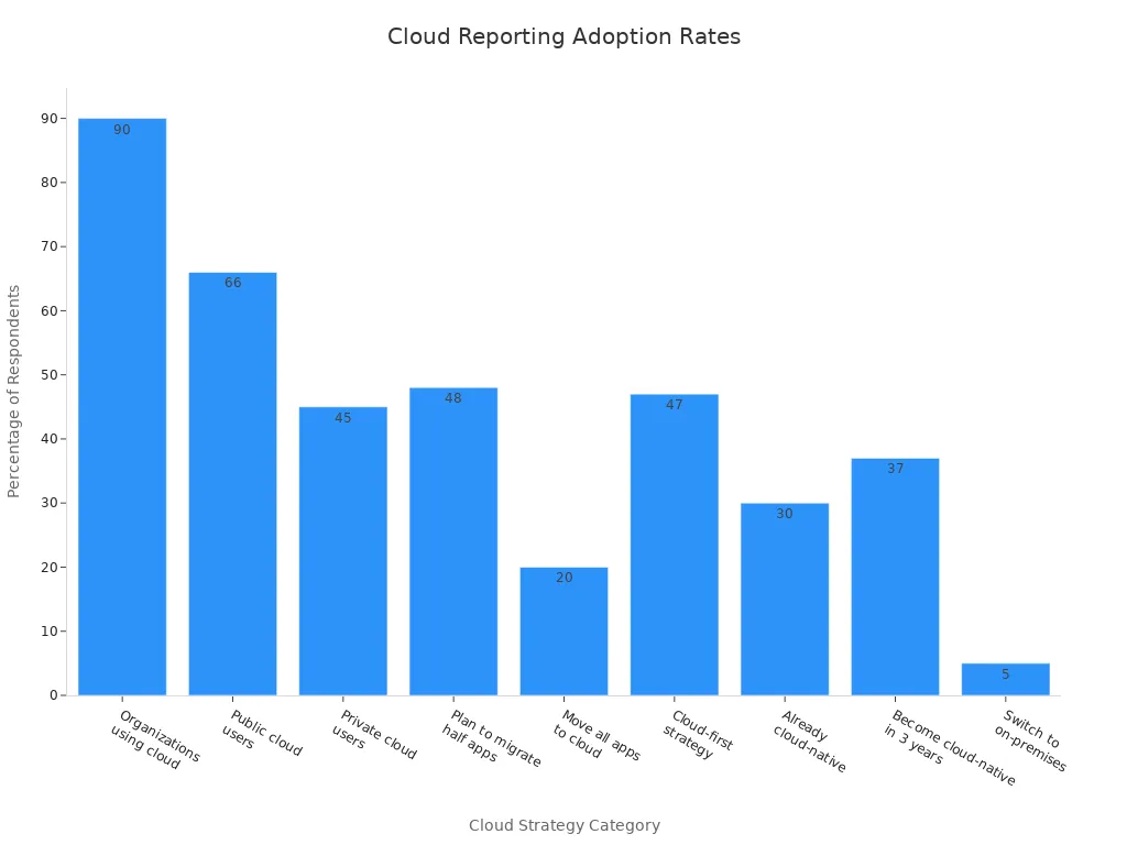 Bar chart comparing cloud adoption rates across business strategies