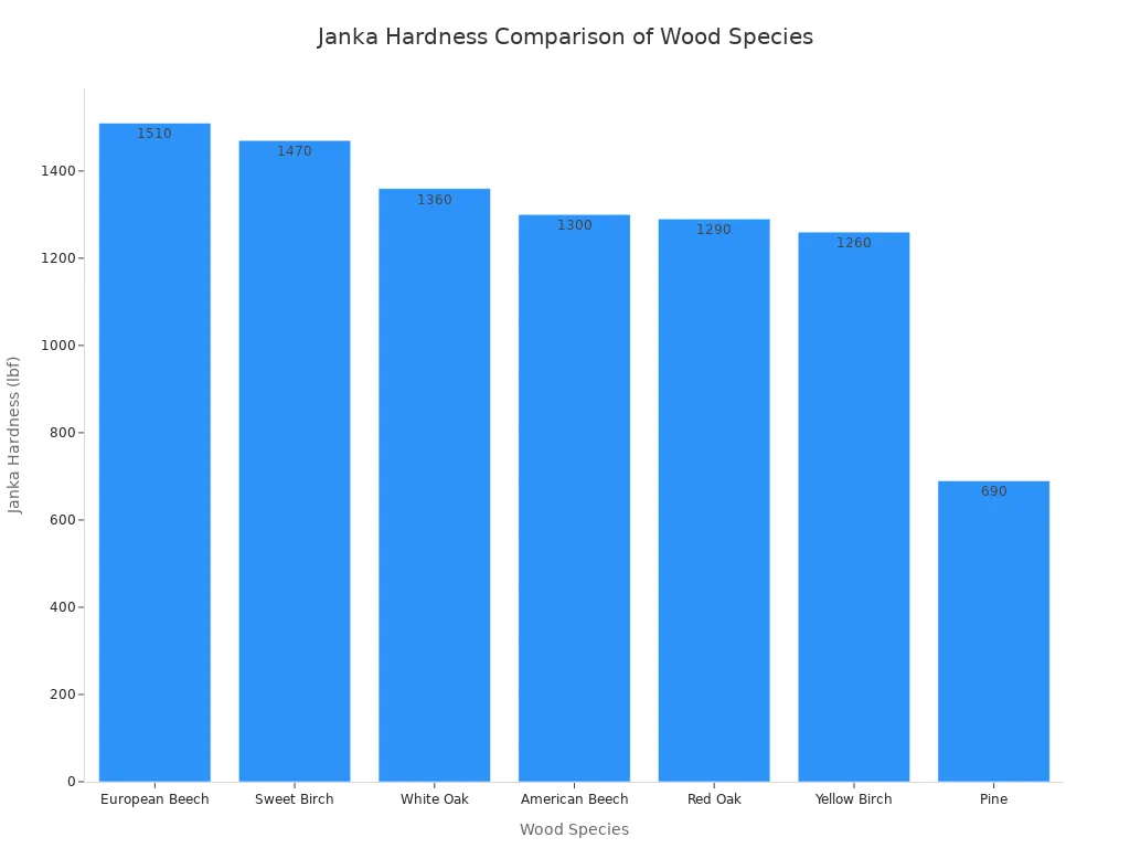 Bar chart comparing Janka hardness of beech, birch, oak, and pine.