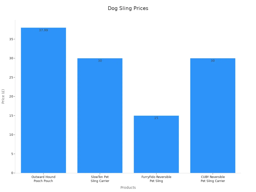 Bar chart showing prices of four dog sling carriers
