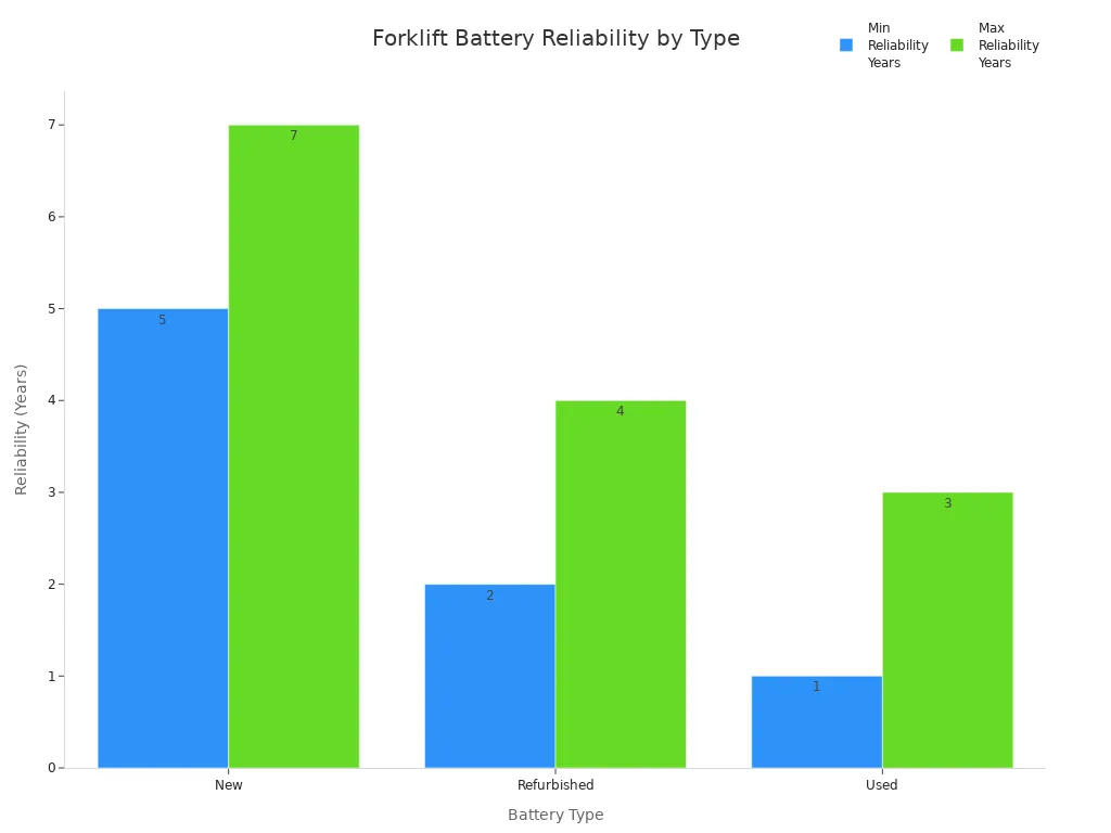 Bar chart comparing reliability duration in years for new, refurbished, and used forklift batteries