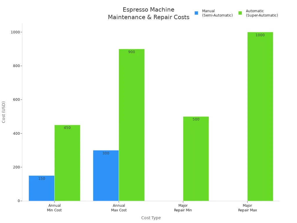 Bar chart comparing annual and major repair costs for manual and automatic espresso machines