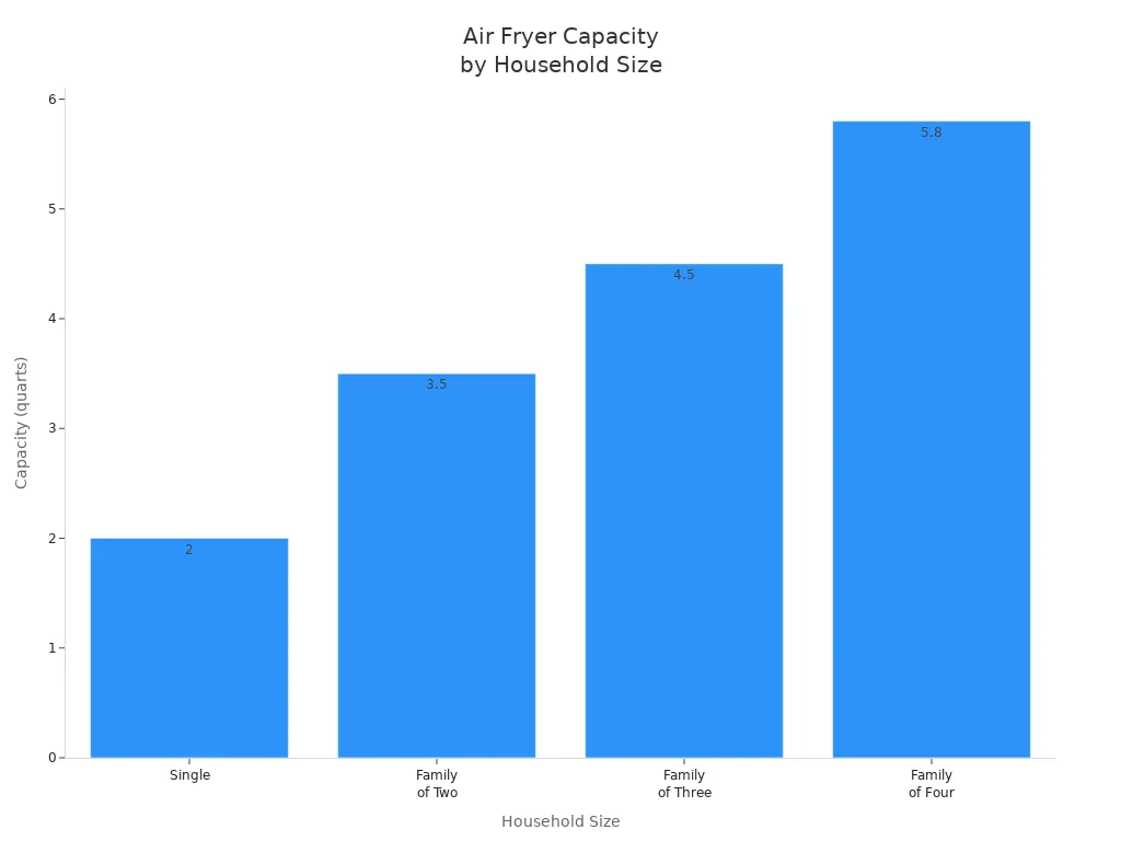 Bar chart showing recommended air fryer capacity for different household sizes