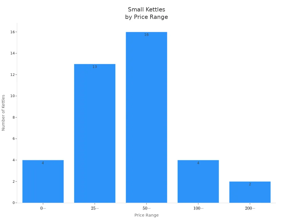 Bar chart showing number of small kettles with advanced features in each price range