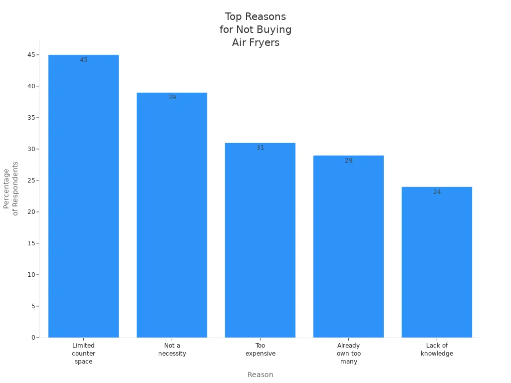 Bar chart showing main reasons consumers do not purchase air fryers
