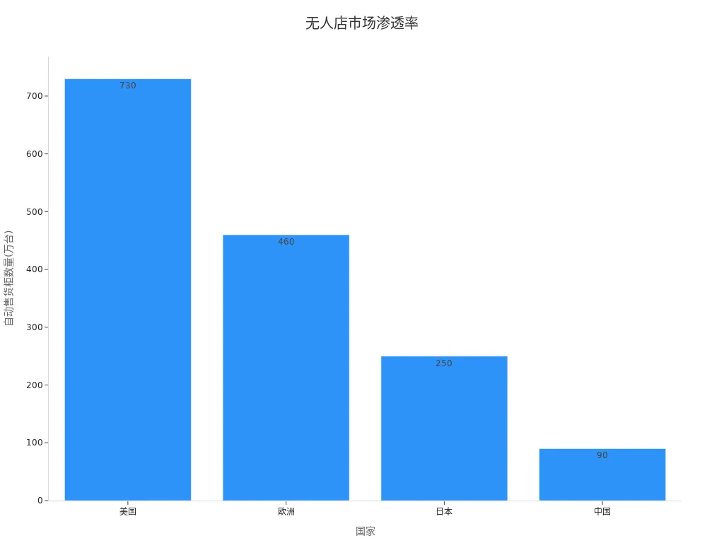 展示各国自动售货柜数量的柱状图