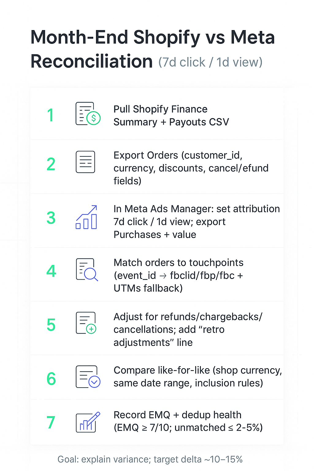Infographic: Month‑end Shopify vs Meta reconciliation checklist (7d click / 1d view).