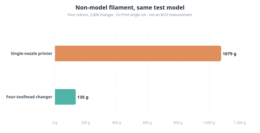 Bar chart comparing non-model filament use: 1,079 g on a single-nozzle printer versus 135 g on a four-toolhead changer for the same four-colour test model