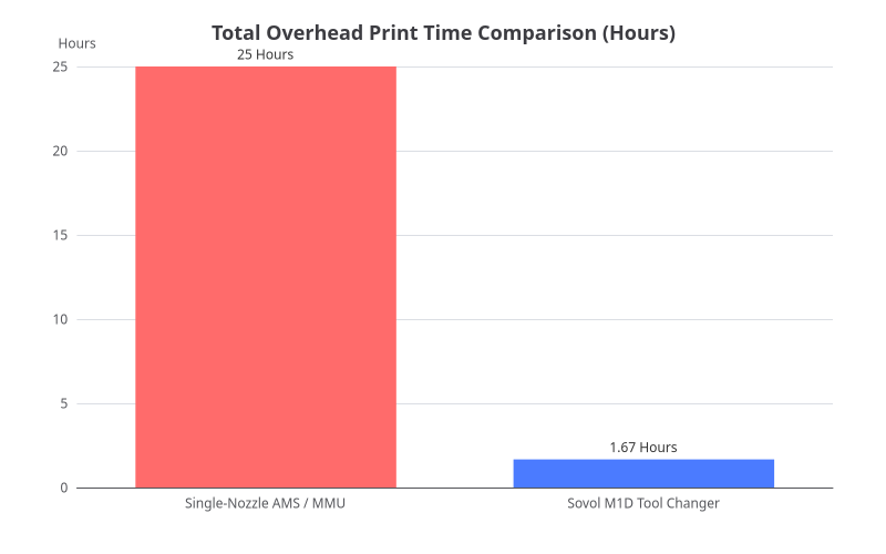Chart comparing print overhead time between Single-Nozzle AMS (25 hours) and Sovol M1D (1.67 hours)