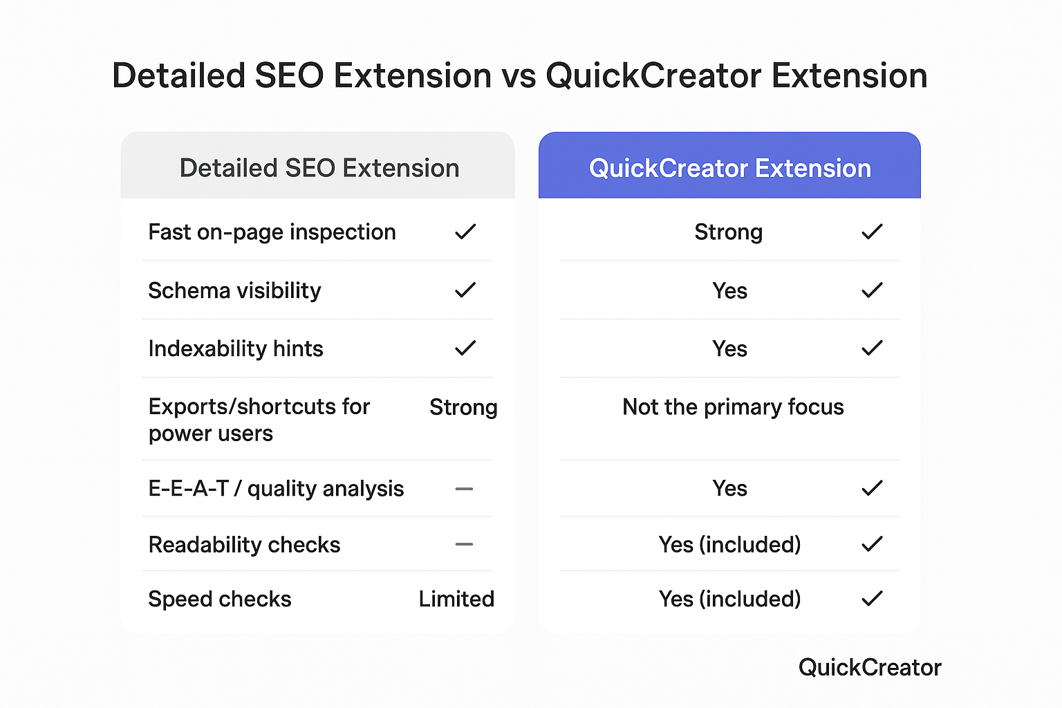 Comparison infographic: Detailed SEO Extension vs QuickCreator Extension across inspection, quality, readability, speed, and team workflow