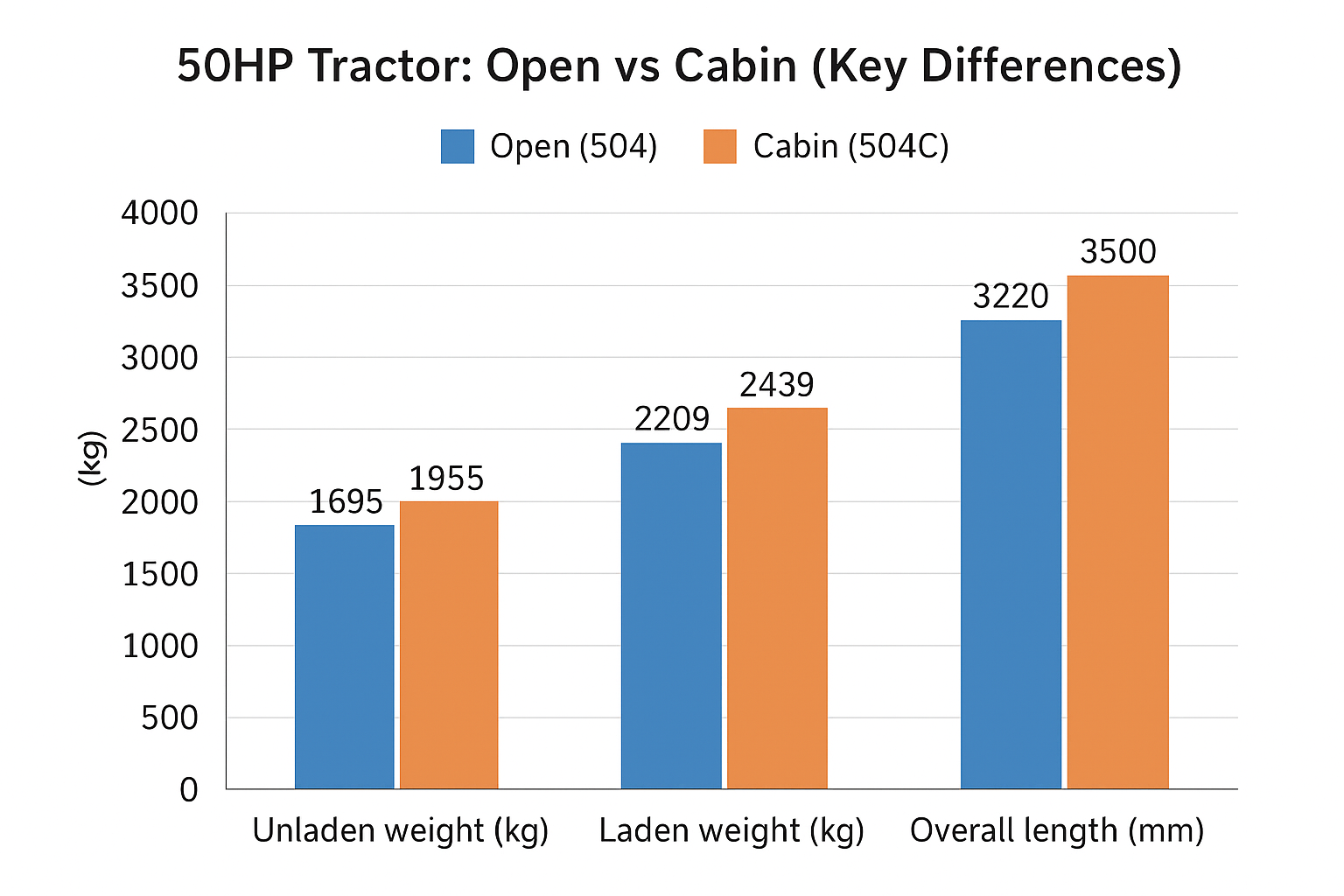 Bar chart comparing open vs cabin configuration for unladen weight, laden weight, and overall length