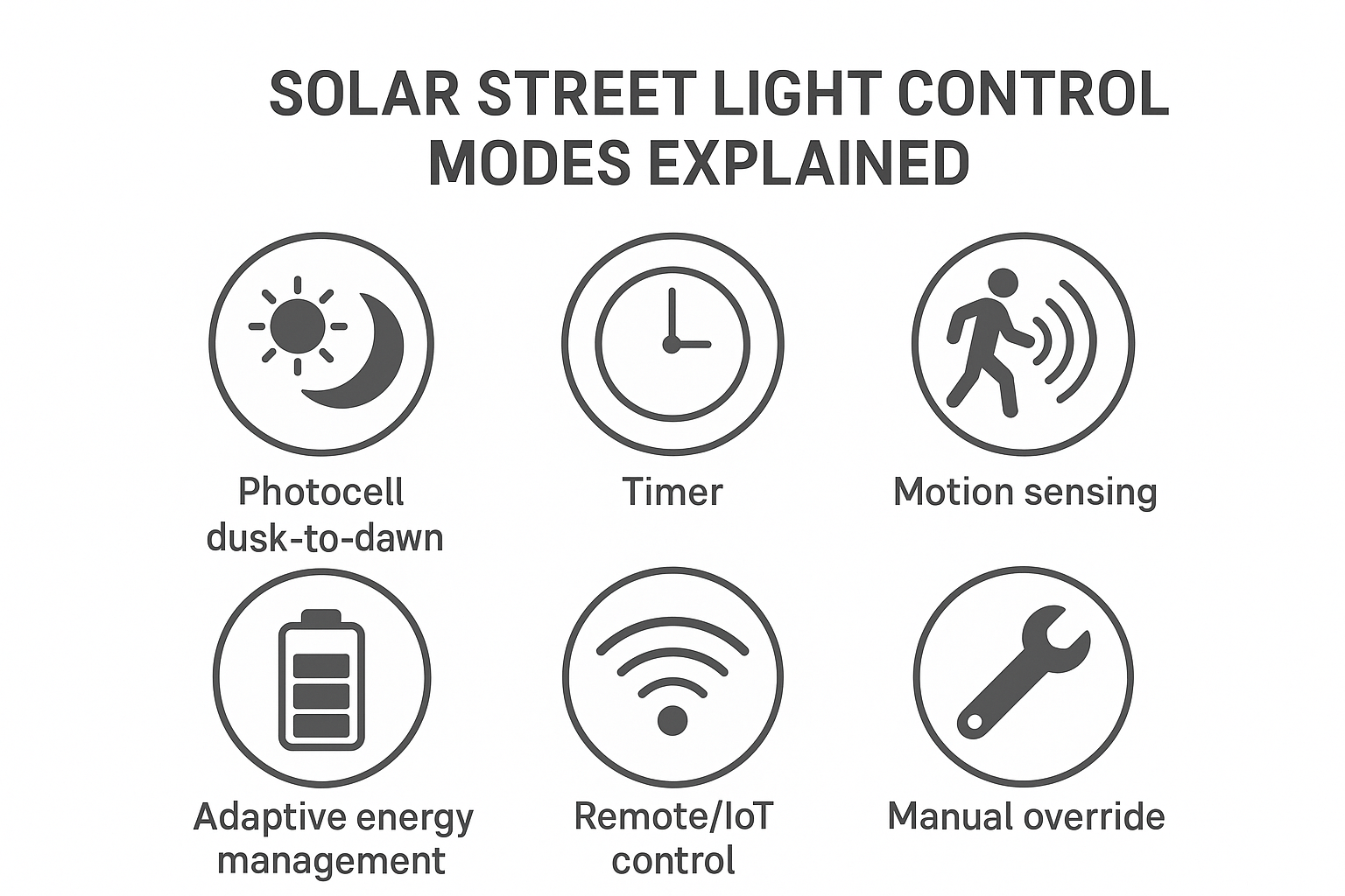 Icon set summarizing photocell, timer, motion sensing, adaptive dimming, and IoT control modes