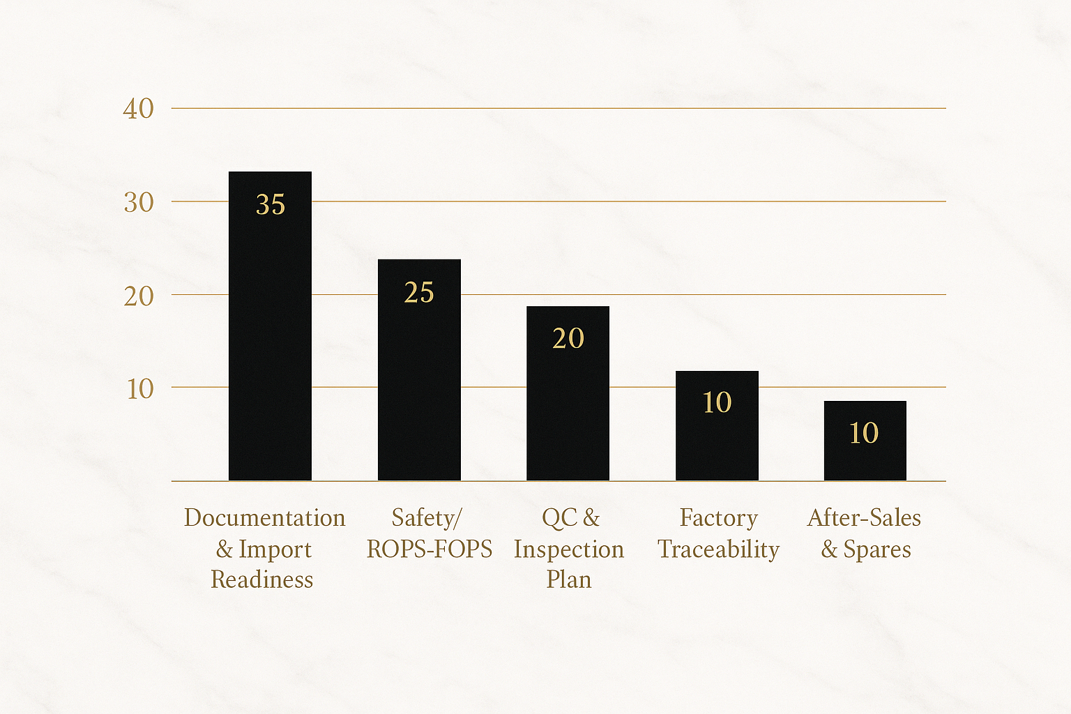 Bar chart showing recommended weighting for supplier validation criteria