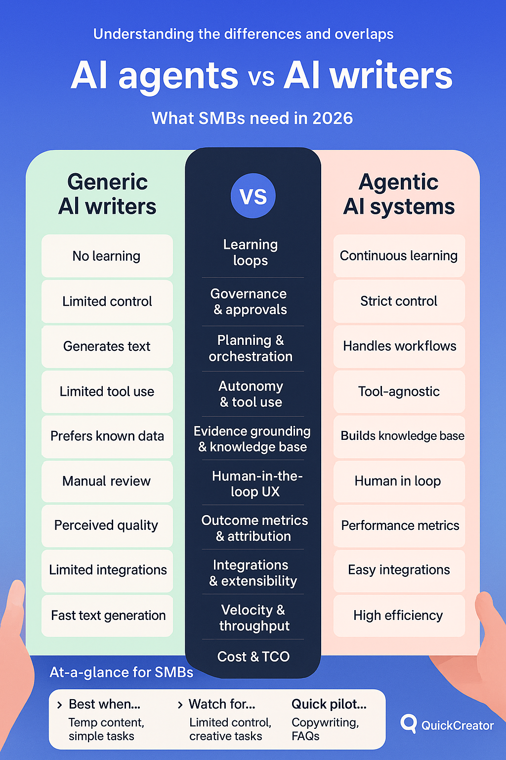 Infographic: AI agents vs generic AI writers comparison, QuickCreator brand style