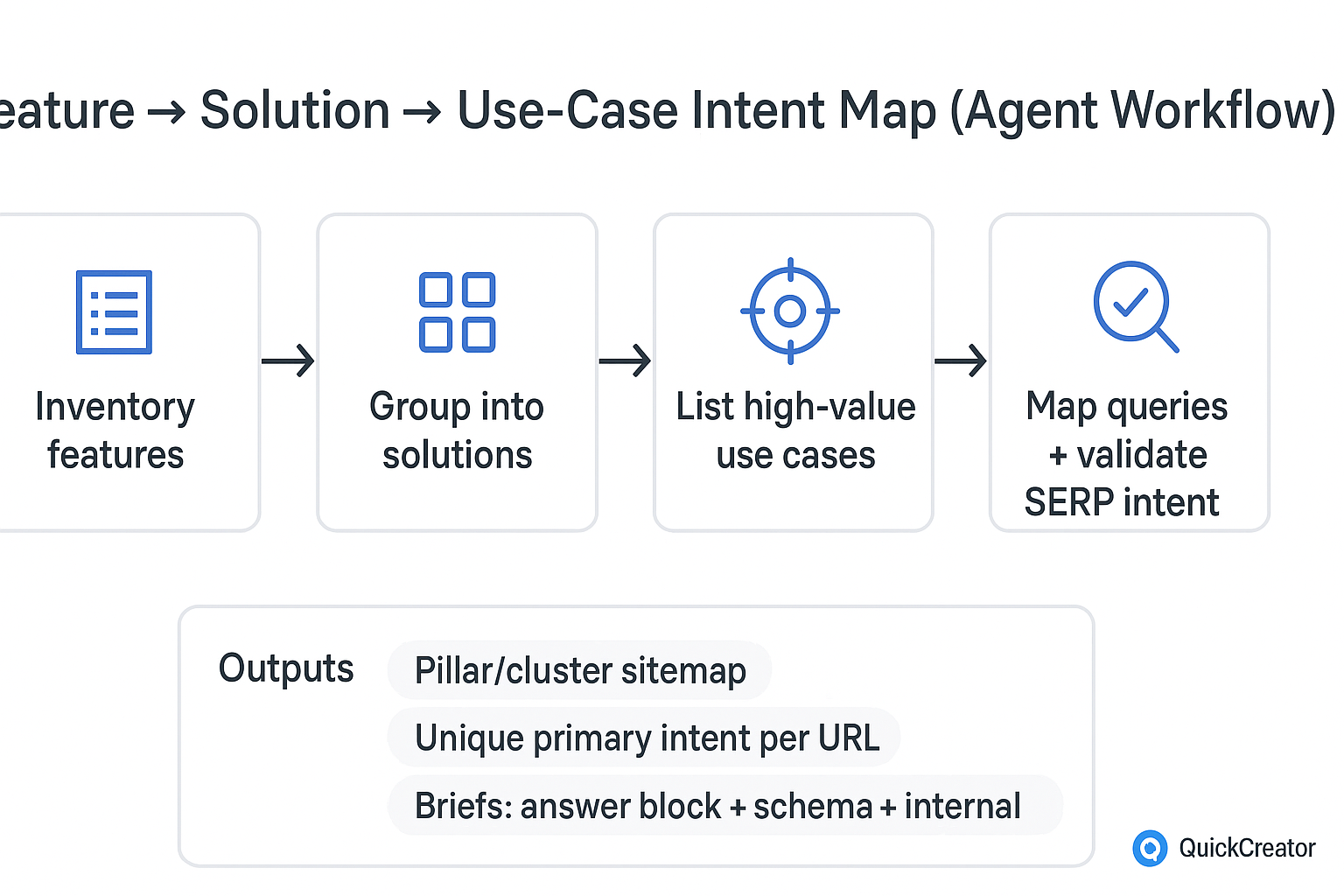 Flowchart showing a 4-step “Feature → Solution → Use-Case Intent Map” workflow and its outputs