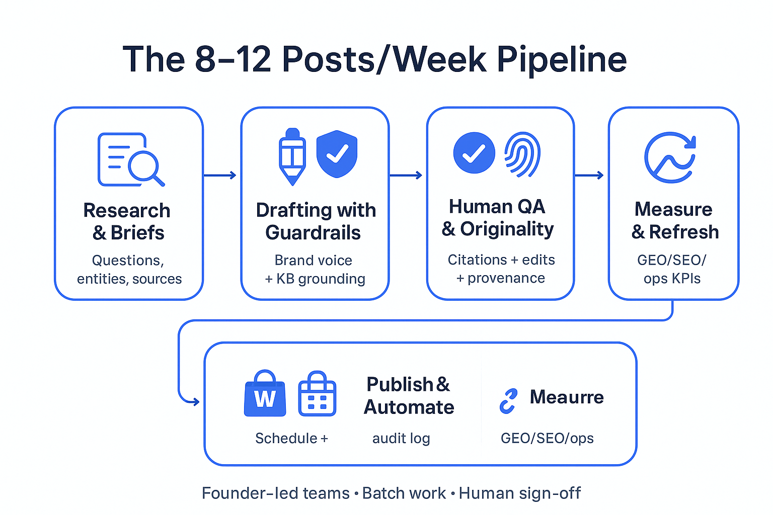 Infographic showing the 8–12 posts/week content pipeline from research and briefs through drafting, human QA, GEO optimization, publishing automation, and measurement/refresh.