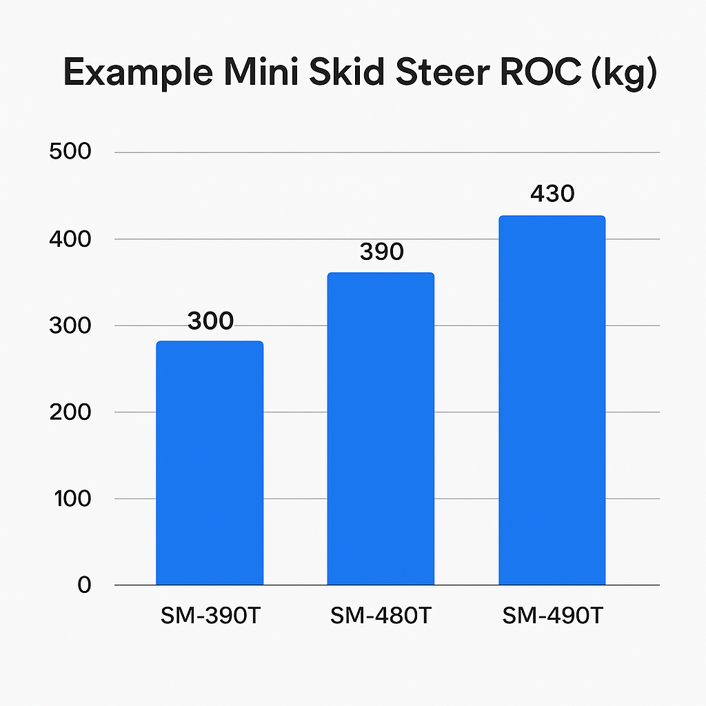 Bar chart comparing rated operating capacity (ROC) for example SeekMach mini skid steer models