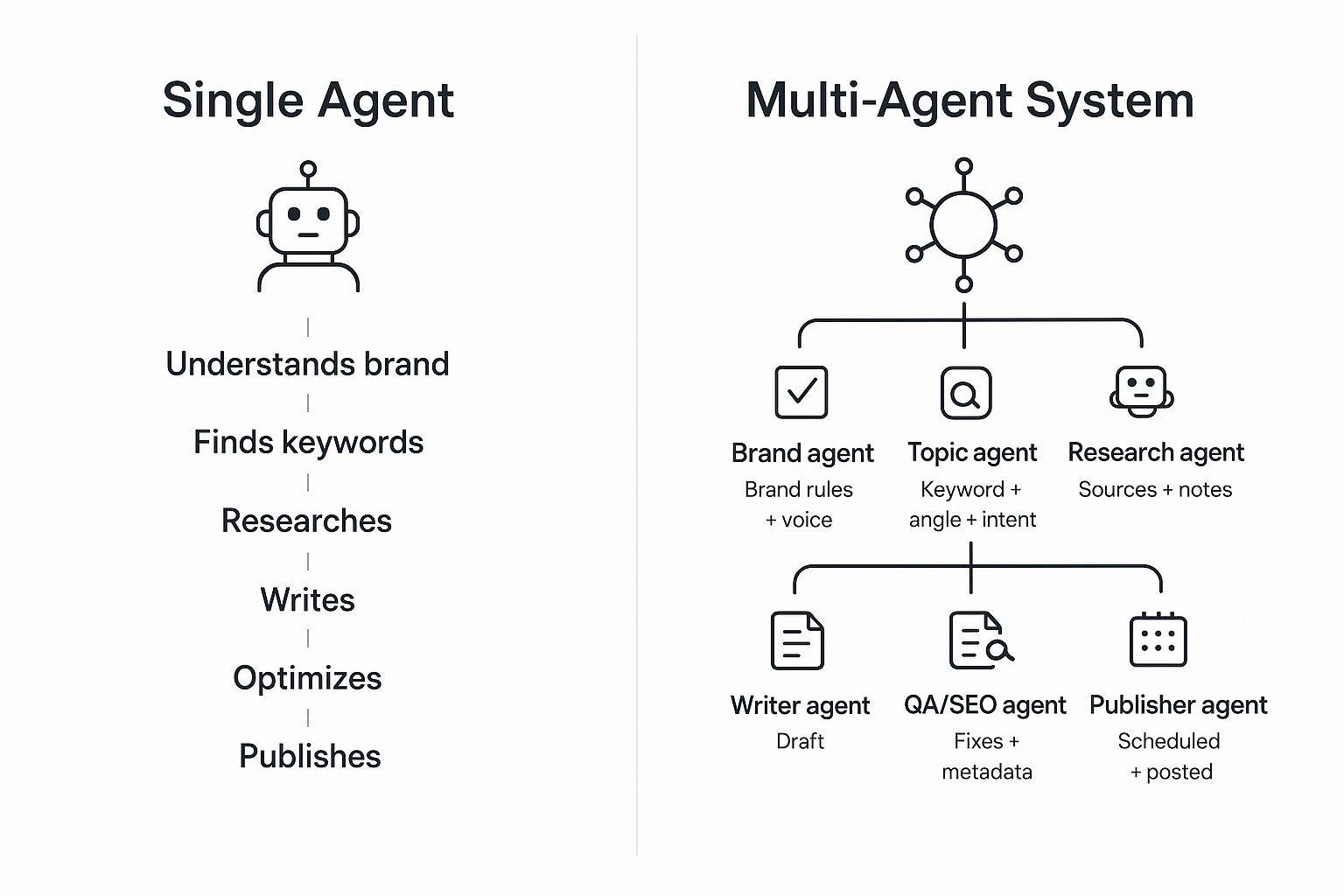 AI Agents for Marketing: How Multi-Agent Systems Work