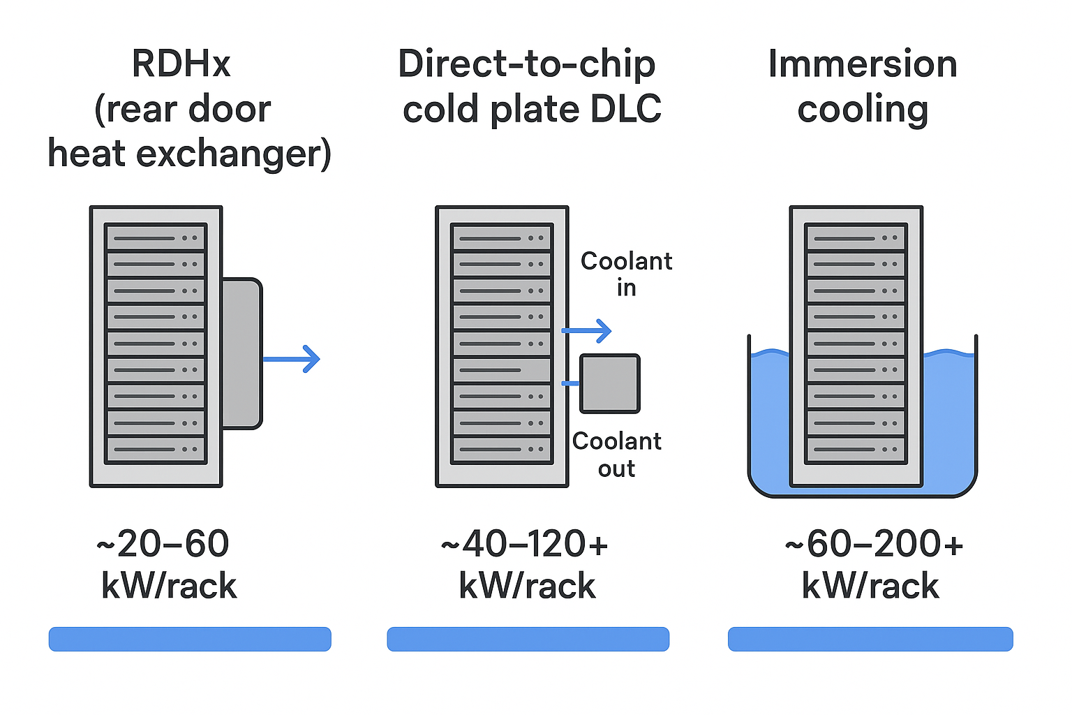 A comparative diagram of RDHx, cold-plate direct liquid cooling, and immersion heat paths with typical rack kW ranges