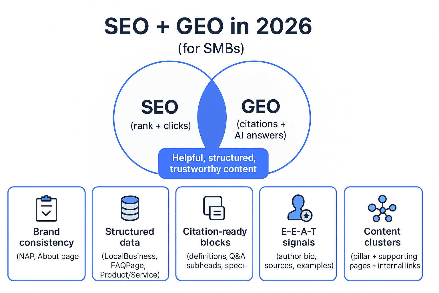 Infographic showing how SEO and GEO overlap in 2026 for SMBs, with five actionable steps: brand consistency, structured data, citation-ready blocks, E-E-A-T signals, and content clusters