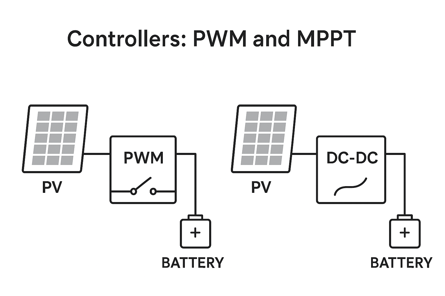 Comparison diagram of PWM vs MPPT solar charge controller architectures