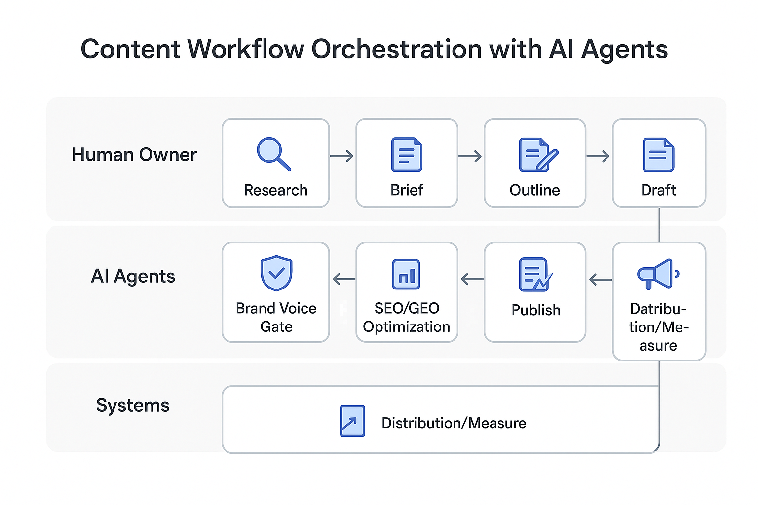 Content workflow orchestration: where AI agents fit (step by step)