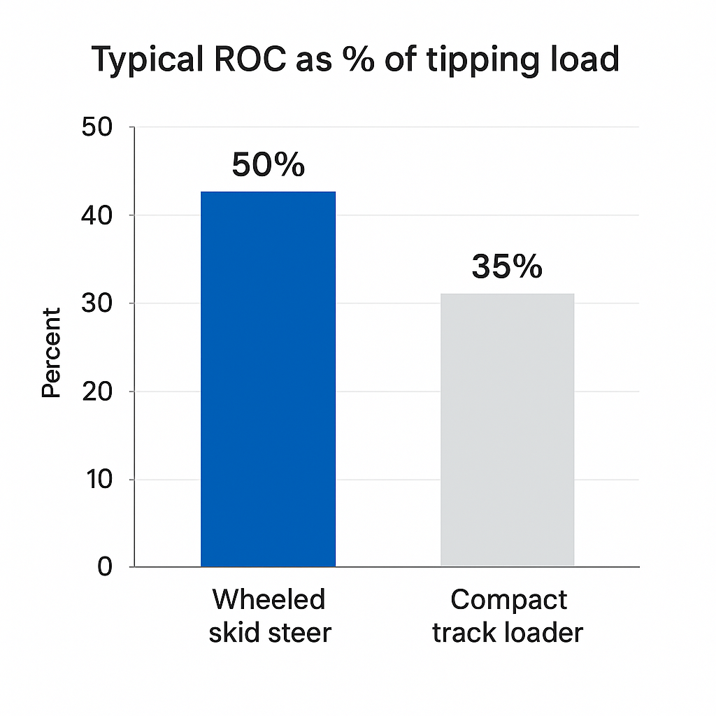 China Skid Steer Loader Buying Guide: ROC-First Specs That Prevent Costly Mistakes 1 Bar chart showing typical ROC as % of tipping load for wheeled skid steers (50%) vs compact track loaders (35%)