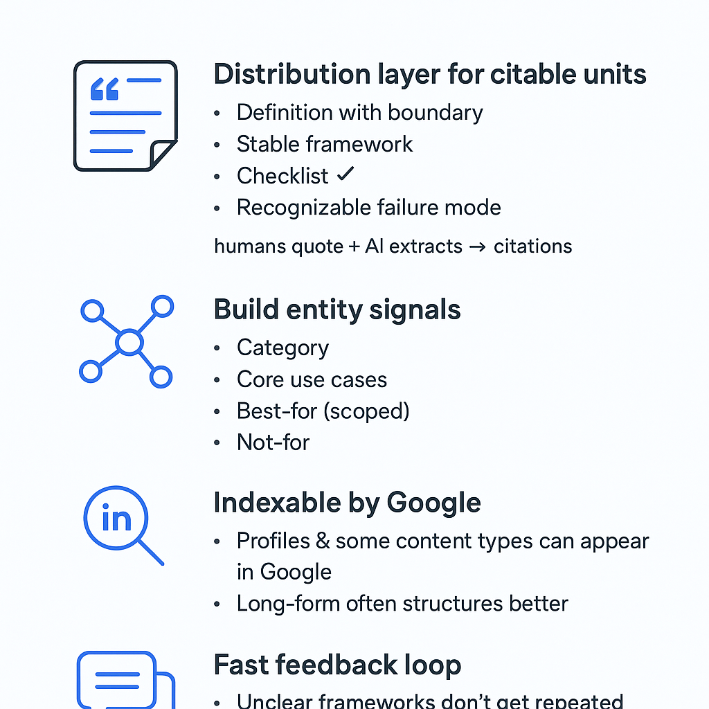 Infographic: LinkedIn posts for GEO — 4 mechanisms (distribution of citable units, entity signals, Google indexability, fast feedback loop)