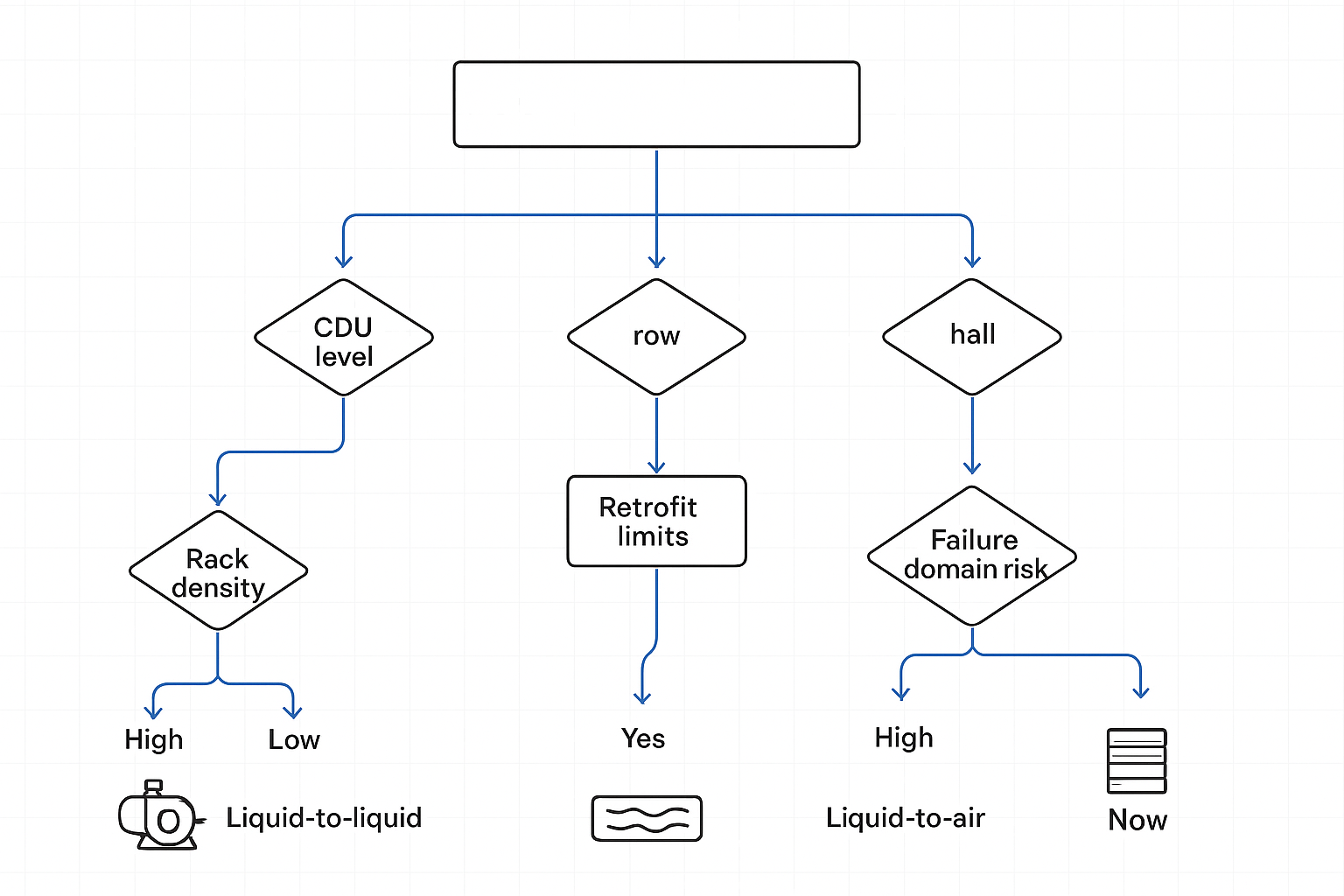 A flowchart guiding rack/row/hall CDU and heat-rejection selection by density, risk, and retrofit limits