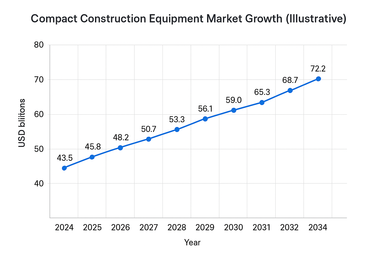 Illustrative line chart showing compact construction equipment market growth from 2024 to 2034
