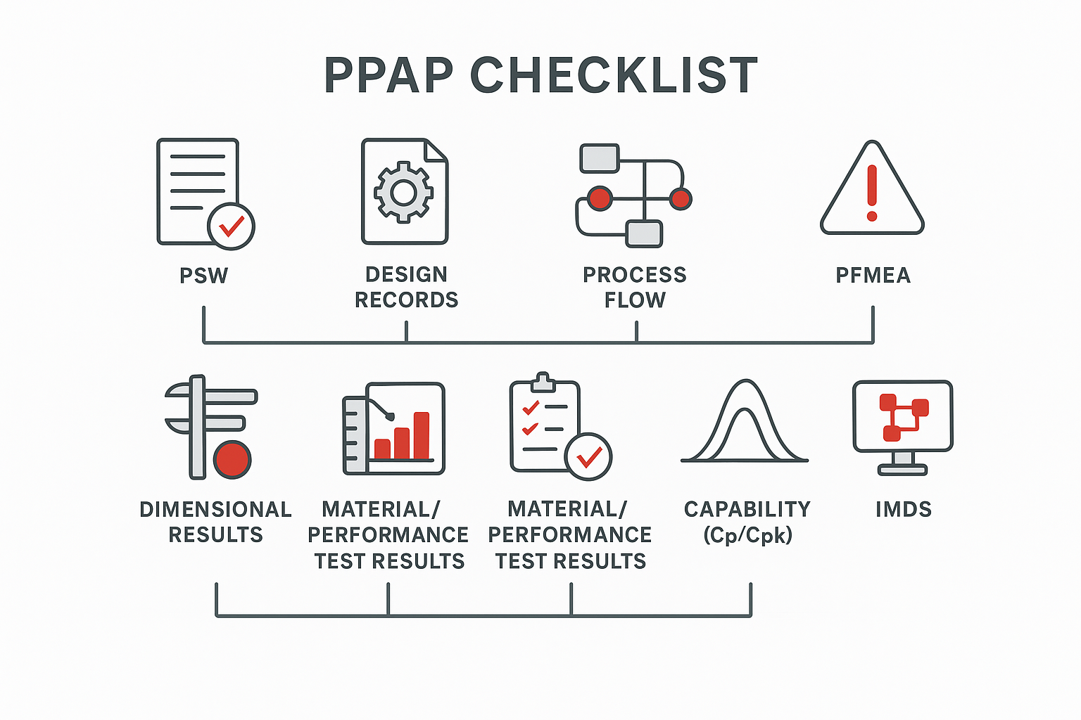 ee901b9d 2e22 43f6 8e3a 0835df32eab8 Infographic: PPAP checklist including PSW, PFMEA, Control Plan, MSA, capability, IMDS, and sample flow