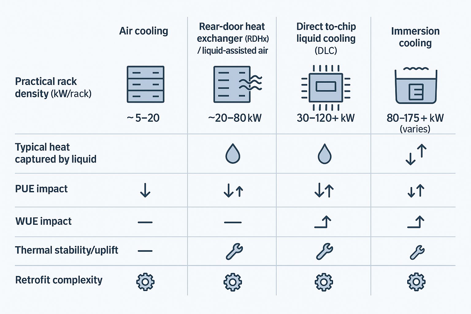 A comparison chart of air vs RDHx vs DLC vs immersion across density, PUE/WUE, and uptime