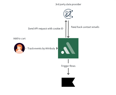 Attribuly visitor identification dashboard showing tracked visitor events, contact emails, and triggered workflows