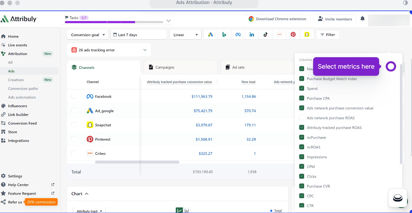 Attribuly attribution dashboard with cross-channel ROAS panels