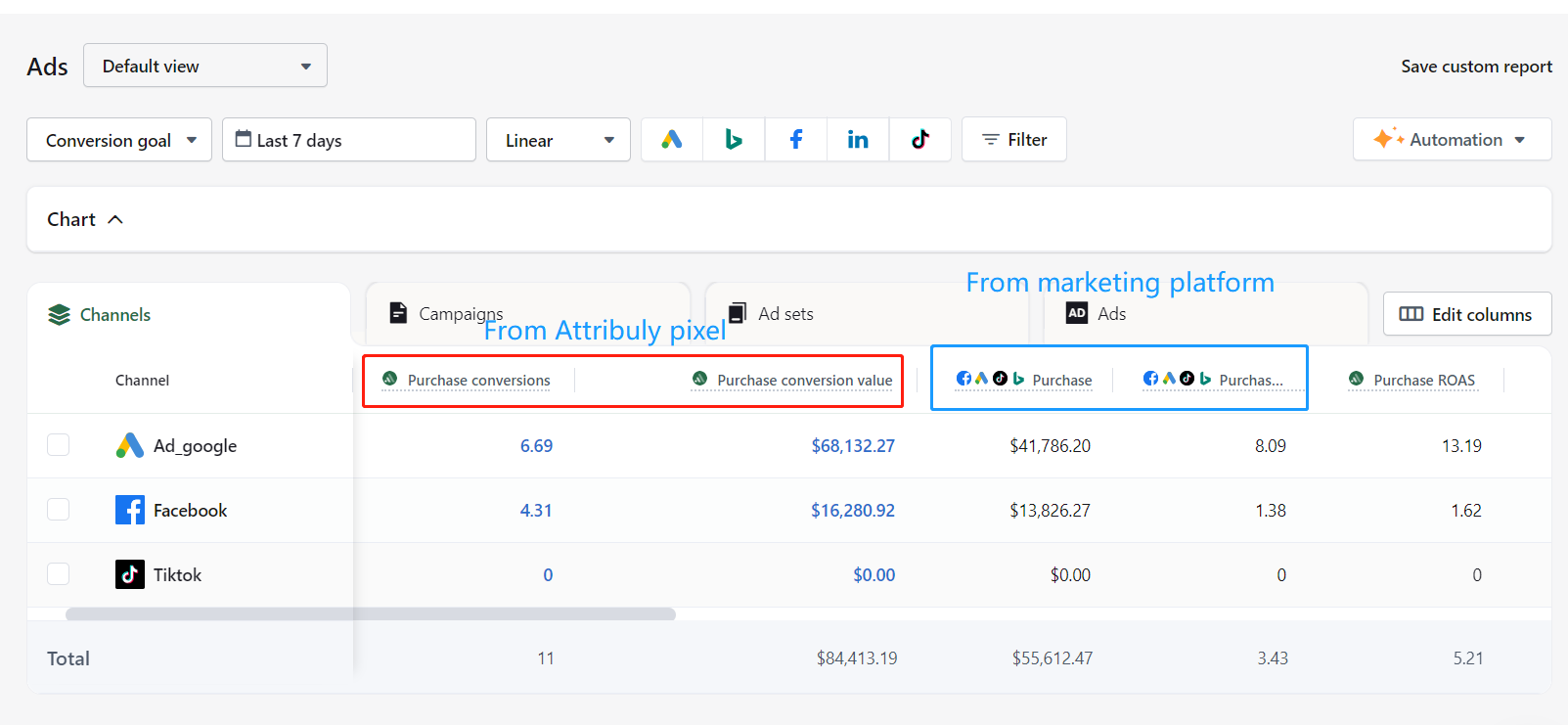 Channel-level attribution dashboard showing purchase conversions and ROAS by marketing channel