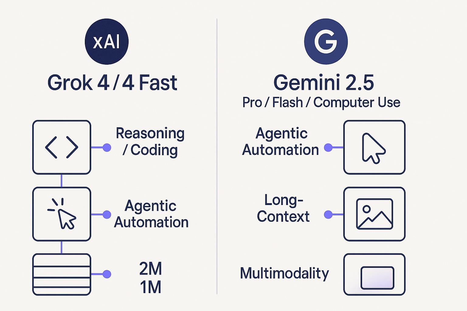 Hero image: Grok 4 vs Gemini 2.5 comparison across reasoning, agentic automation, long-context, and multimodality