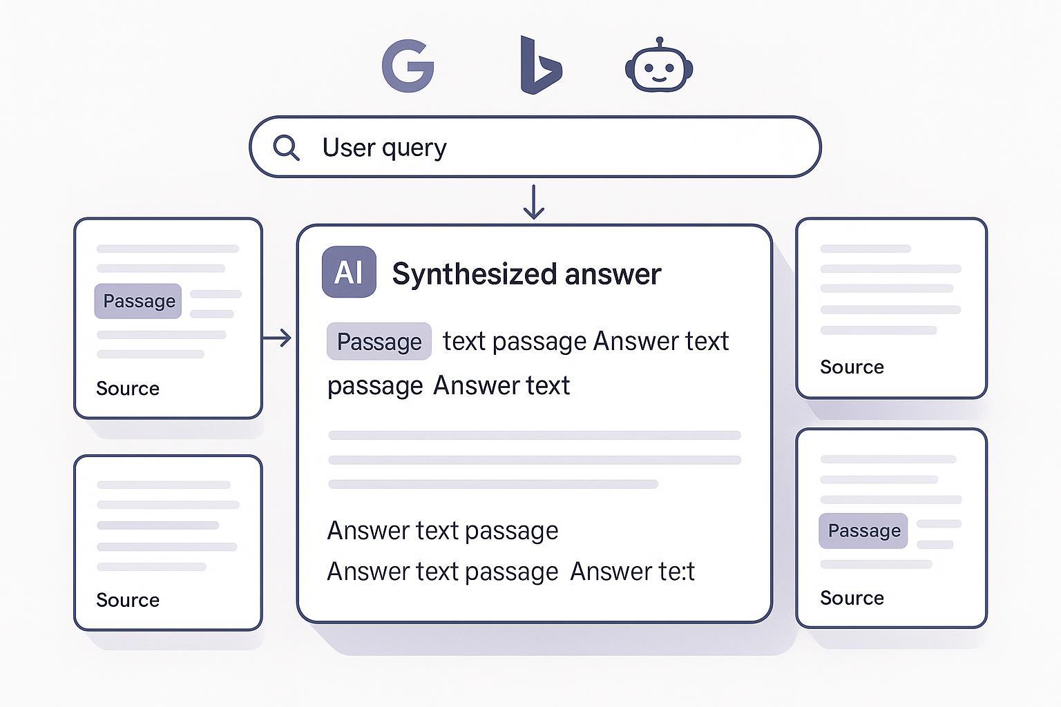 Illustration of an AI search answer synthesizing passages from multiple cited sources.