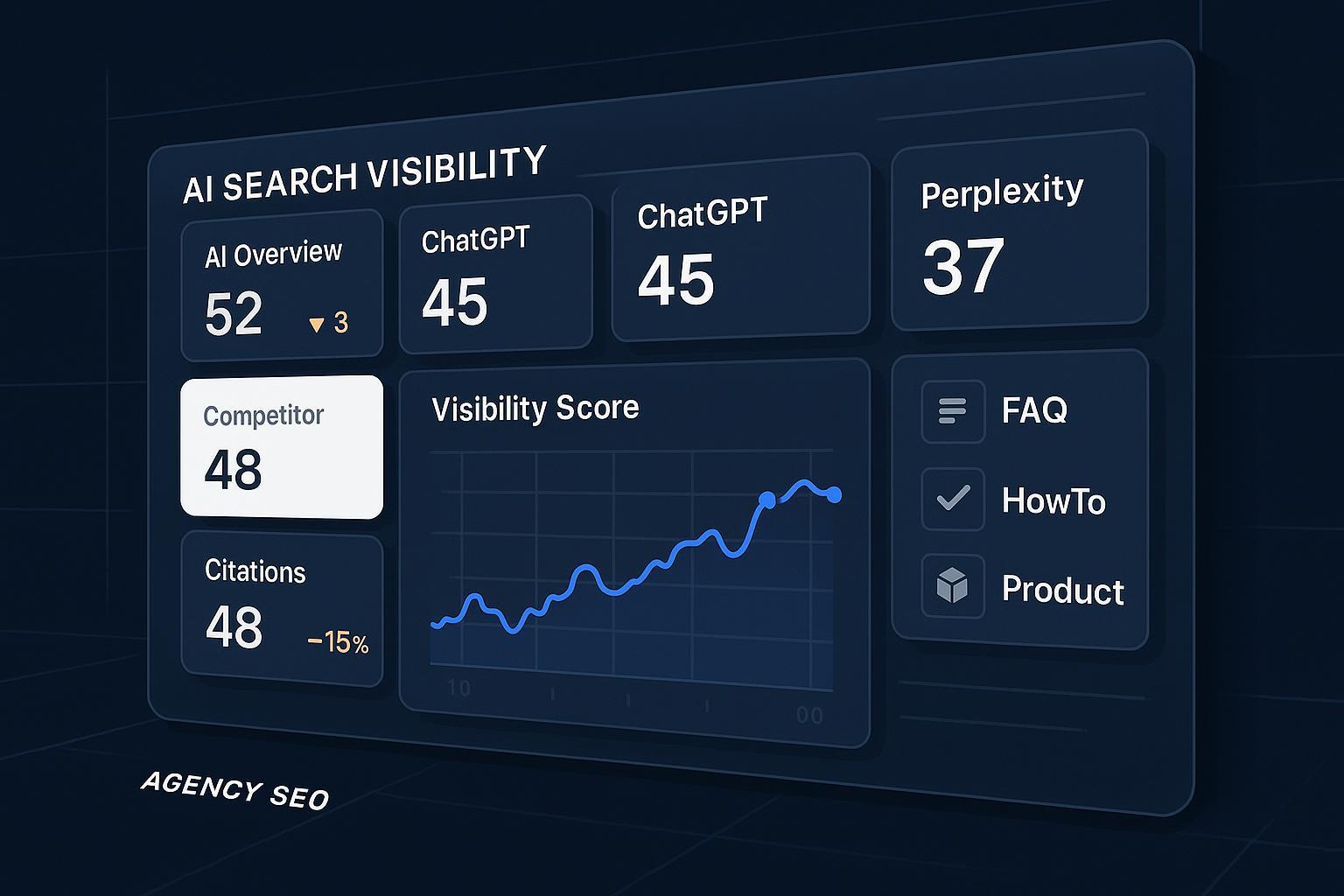 Agency SEO dashboard tracking AI search visibility across Google AI Overview, ChatGPT, and Perplexity with citation counts and trend lines.