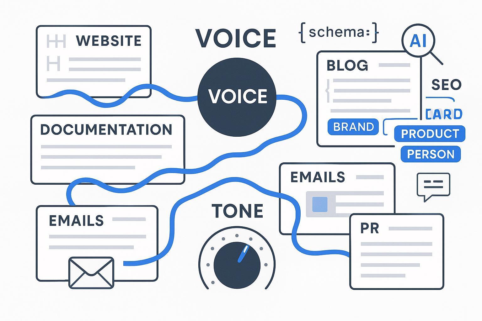 Illustration showing a steady brand voice signal across channels with an adjustable tone dial, plus SEO/GEO cues like structured headings and entity tags.