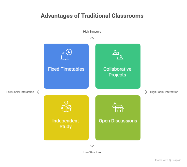Which Learning Style Wins? Online vs. Traditional Classrooms 