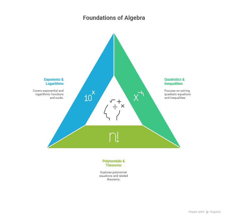 Core Algebra – The Heartbeat of Further Maths
