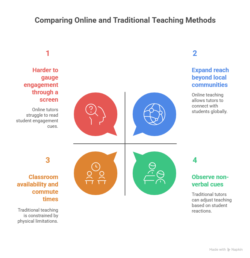 How Tutors Adapt to Online and Traditional Teaching