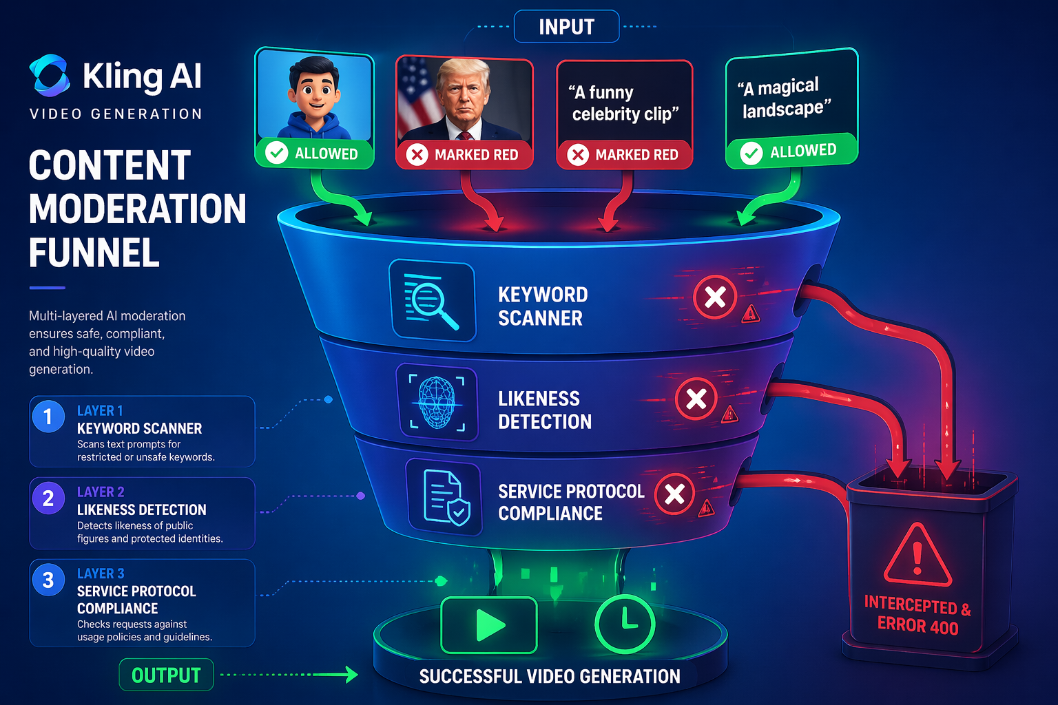 At the top (INPUT), various items fly towards the funnel opening: a picture of a generic cartoon character (ALLOWED), a photorealistic face of a famous political leader (MARKED RED/X), a prompt text "A funny celebrity clip" (MARKED RED/X), and a prompt text "A magical landscape" (ALLOWED).

Inside the funnel, there are layers of filters:
Layer 1: "Keyword Scanner" (with a magnifying glass icon over text)
Layer 2: "Likeness Detection" (with a biometric mesh scanning a face)
Layer 3: "Service Protocol Compliance" (with a document and shield icon).

At the layers handling the prohibited items, red "X" icons, tiny warning signs, and glitch effects are visible. Arrows show the prohibited items being diverted into a waste bin marked "INTERCEPTED & ERROR 400".

At the bottom (OUTPUT), clean, green arrows point to a final stage with a play icon and a clock ic