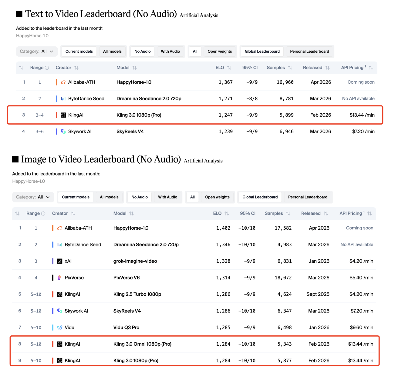 Kling remains one of the most visible AI video model families, and Artificial Analysis lists multiple Kling versions near the top of video leaderboards. In the no-audio T2V leaderboard, Kling 3.0 1080p Pro appears near the top behind HappyHorse and Seedance.