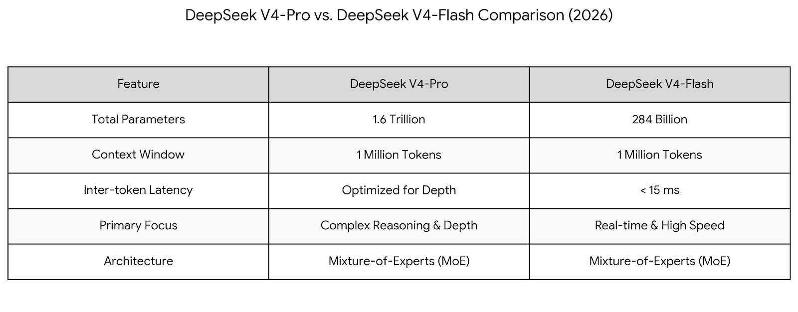 Model Scale: DeepSeek V4-Pro features up to $1.6\text{ trillion}$ parameters, while V4-Flash adopts a lighter $284\text{ billion}$-parameter architecture.

Context Window: Both models support an industry-leading $1\text{ million tokens}$ context window, enabling them to handle extremely long documents or large-scale codebases with ease.

Latency and Performance: V4-Flash is specifically optimized for speed, with inter-token latency below $15\text{ ms}$, whereas V4-Pro focuses on deep reasoning and complex logical processing.

Application Scenarios: V4-Pro is the ideal choice for in-depth analysis, advanced programming, and multi-dimensional research; V4-Flash is better suited for real-time workflows and function-calling tasks that require ultra-fast responsiveness.
