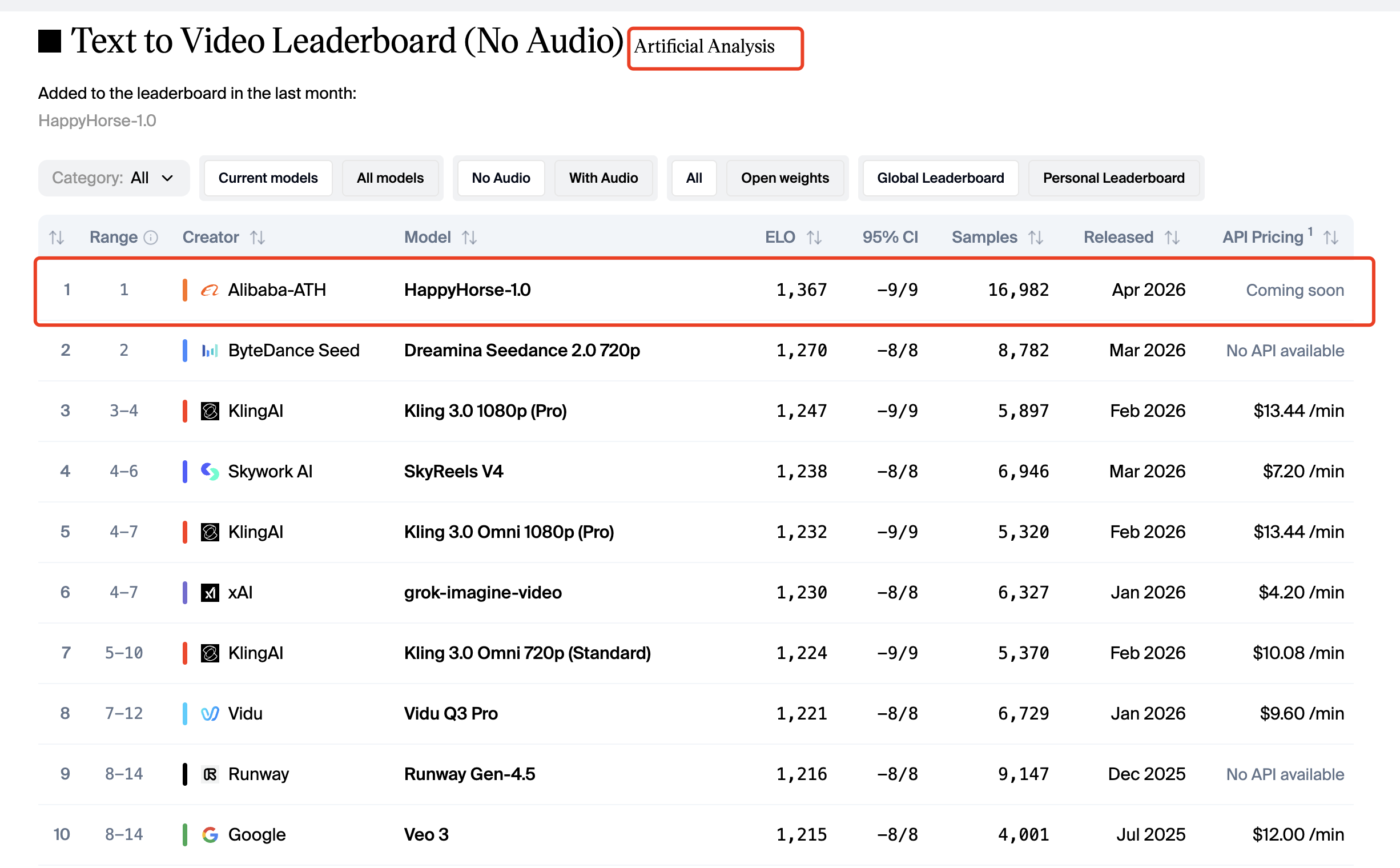 Third, it ranks strongly in third-party AI video comparisons. Artificial Analysis lists HappyHorse-1.0 at the top of its Text to Video Leaderboard without audio with an Elo score of 1,367, and at the top of its Image to Video Leaderboard without audio with an Elo score of 1,401.