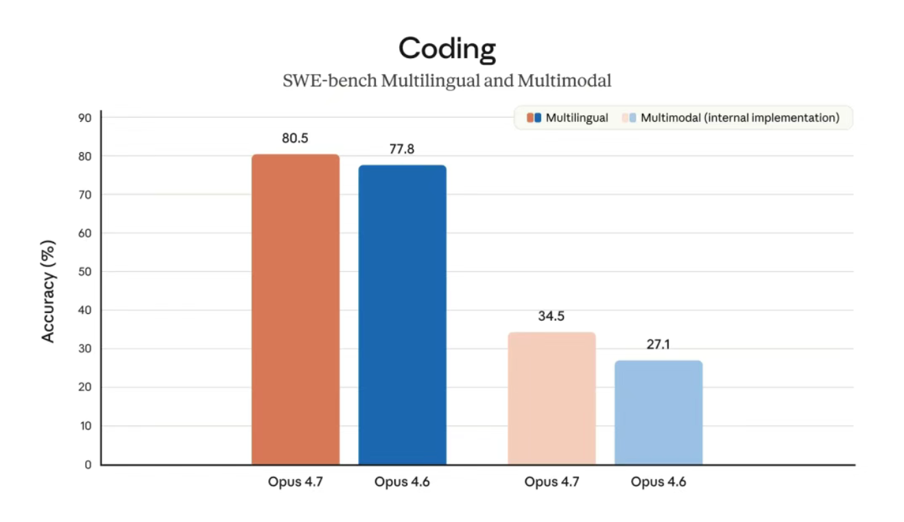 Claude Opus 4.7 vs Claude Opus 4.6: What are the primary technical and benchmark differences?4
