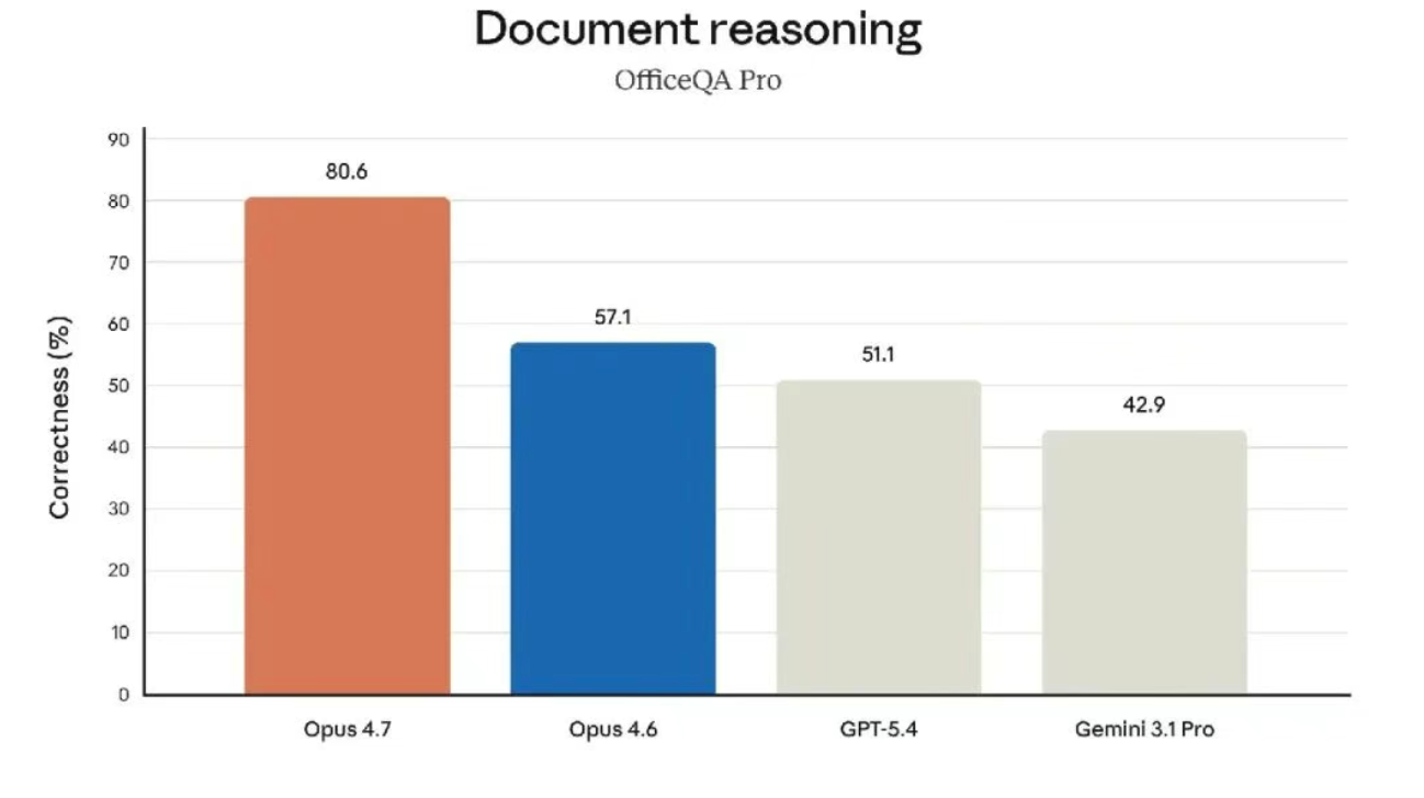 Claude Opus 4.7 vs Claude Opus 4.6: What are the primary technical and benchmark differences?