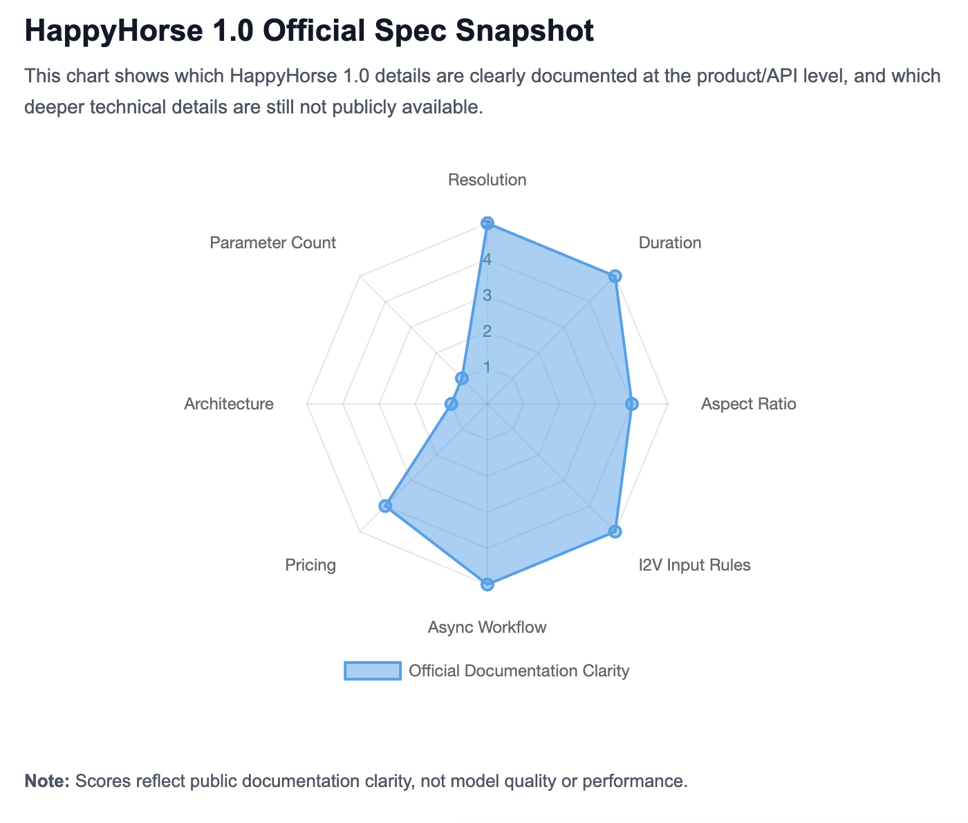 HappyHorse 1.0 Official Spec Snapshot

This chart shows which HappyHorse 1.0 details are clearly documented at the product/API level, and which deeper technical details are still not publicly available.