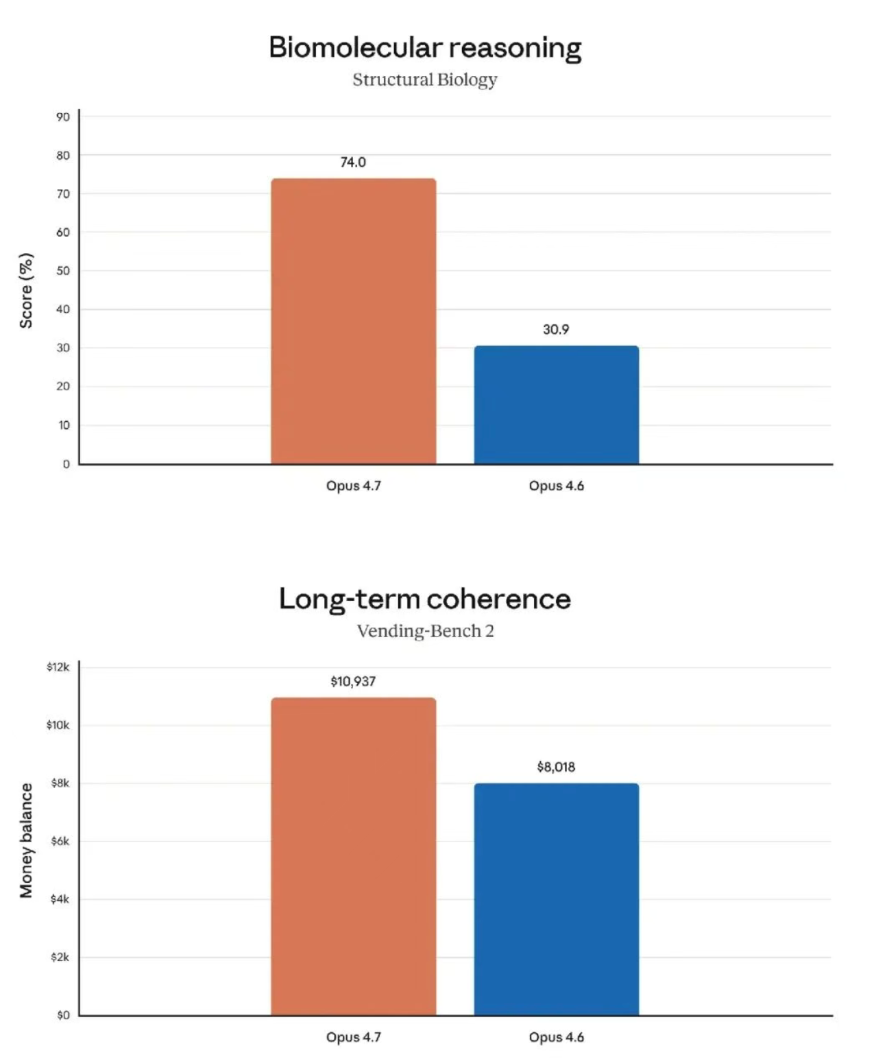 Claude Opus 4.7 vs Claude Opus 4.6: What are the primary technical and benchmark differences?3